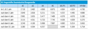 Die von 1.5.2025 bis 30.4.2026 geltende Gehaltstafel (brutto) für Baugewerbe und Bauindustrie