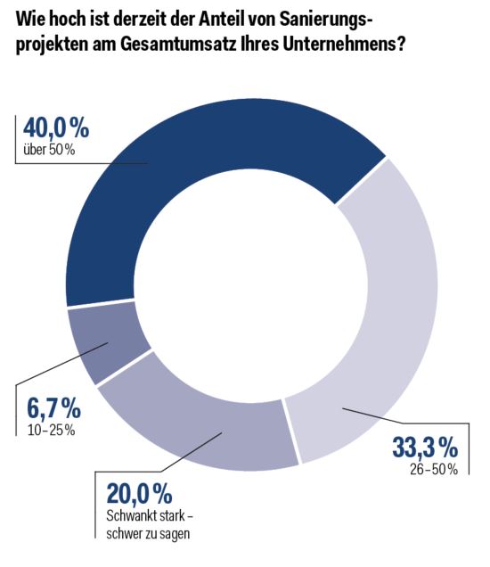 Tortengrafik