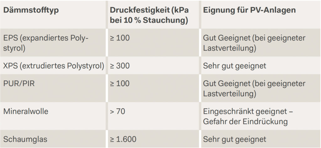 Geeignete Dämmstoffe und ihre Druckfestigkeit.