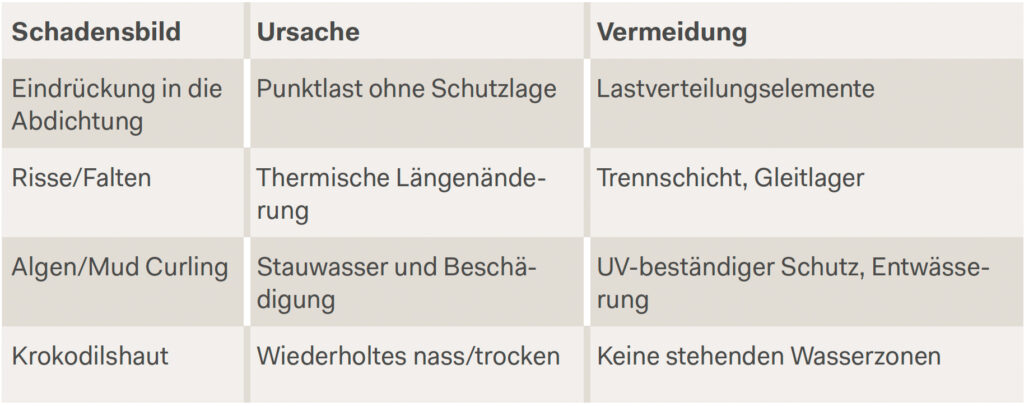 Typische Schäden.