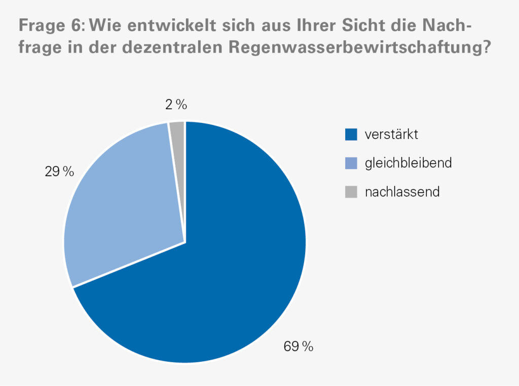98 Prozent der Teilnehmenden an der aktuellen Marktbefragung erwarten eine gleichbleibende oder sogar verstärkte Nachfrage in der Regenwasserbewirtschaftung. © Mall GmbH