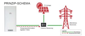 Schematische Zeichnung des Boilers und wie er funktioniert.