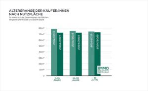 Grafik 1: Altersrange der Käufer*innen nach Nutzfläche