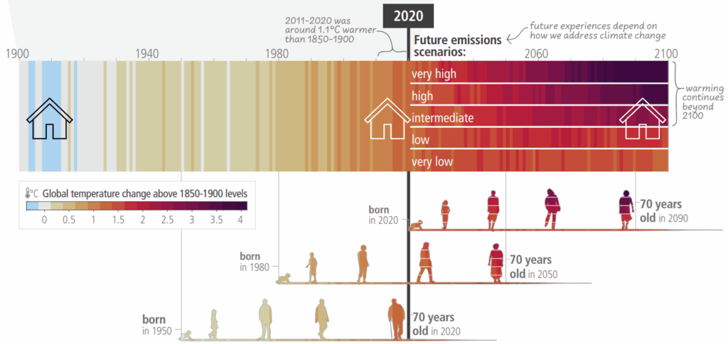 Temperaturentwicklung seit 1900 und Prognose bis 2100. 