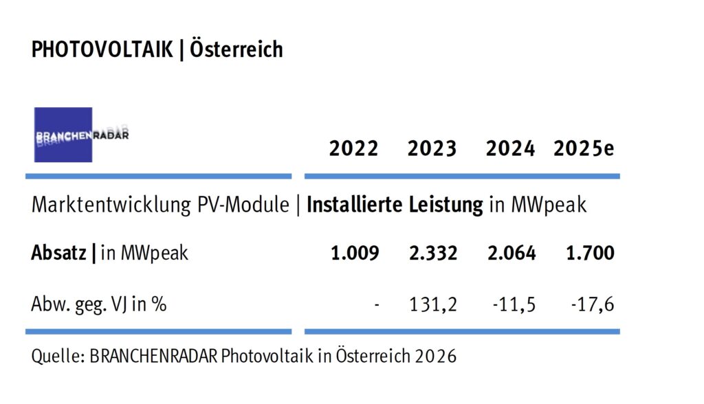 Marktentwicklung Photovoltaik-Paneele in Österreich | Installierte Leistung in MWp. © Branchenradar Photovoltaik in Österreich 2026