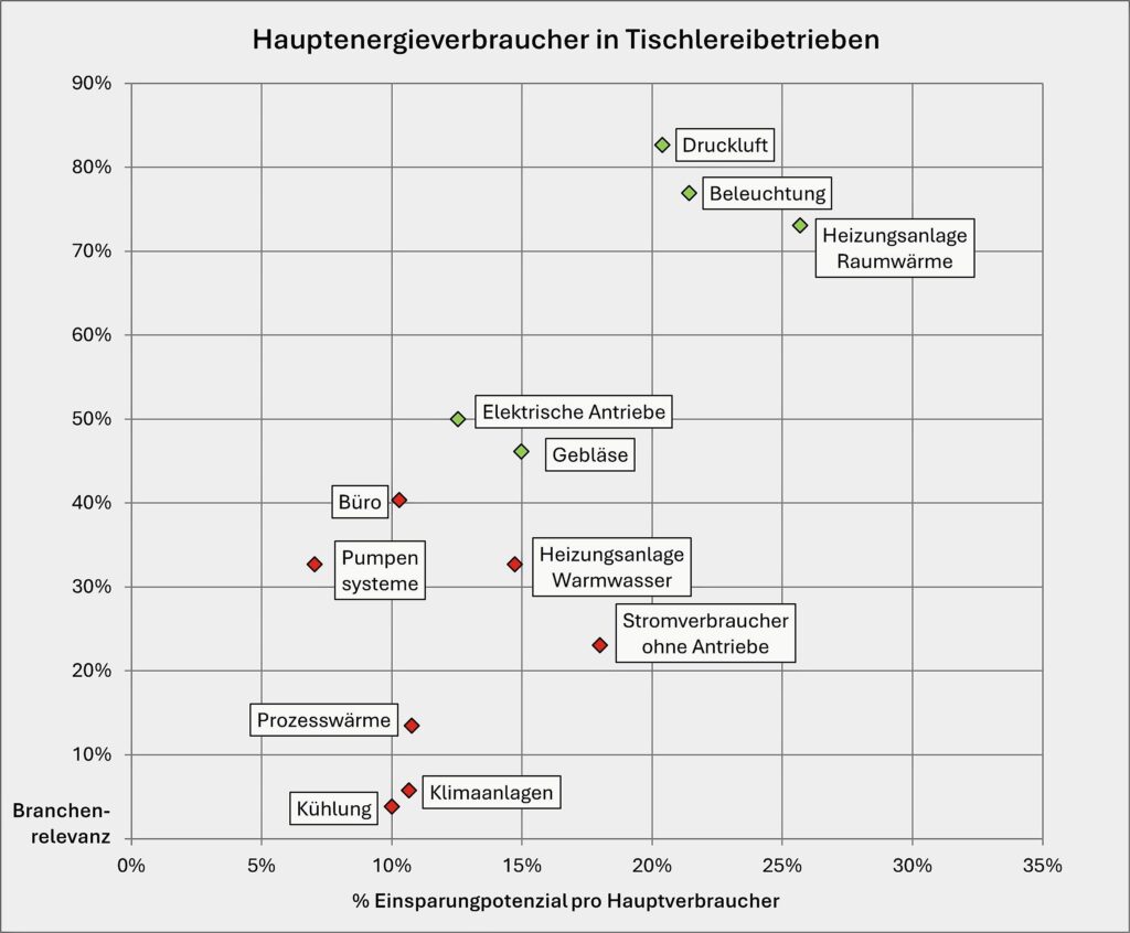 Im Durchschnitt entfallen 75 Prozent der Gesamtenergiekosten in Tischlereien auf Strom. (C) EIW