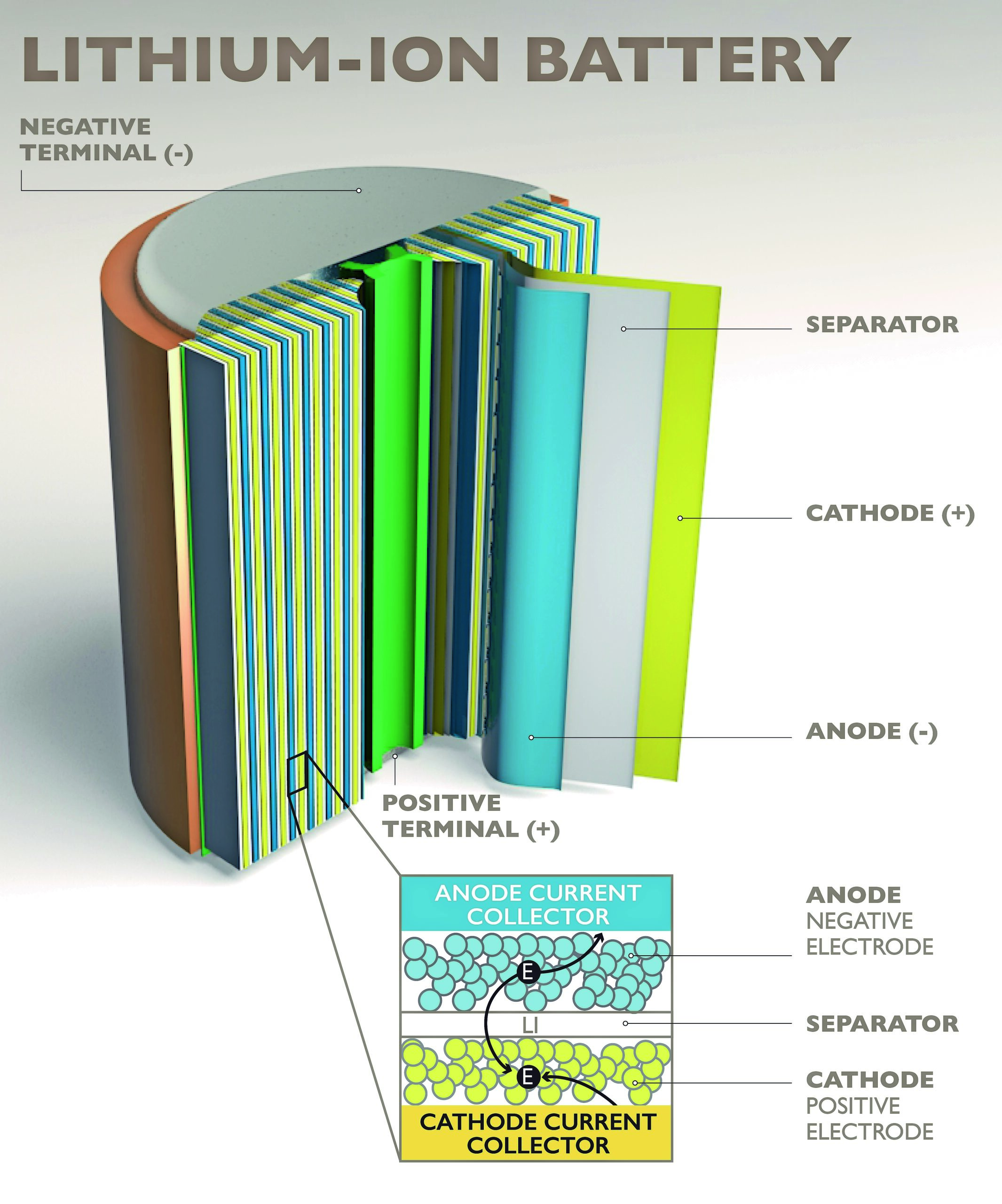 Der Aufbau eines Lithium-Ionen-Akkus im Detail.