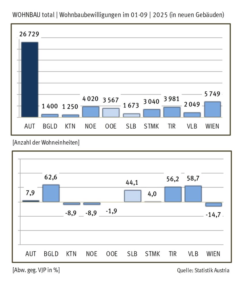 Tabelle: Genehmigte Wohneinheiten (in neuen Wohngebäuden) 1-9/2025. © Statistik Austria