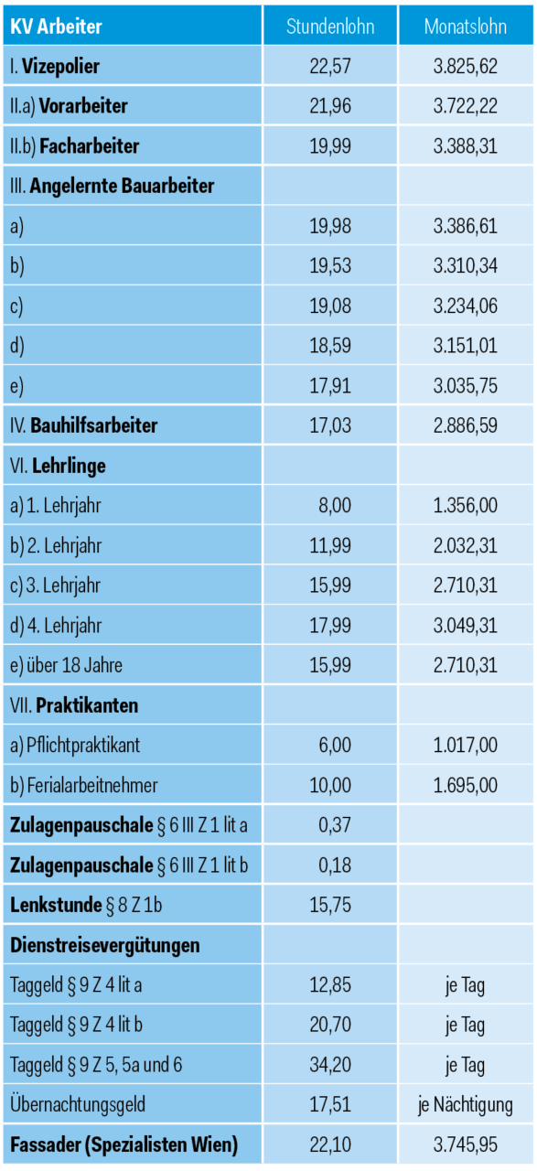 Die ab 1.5.2026 gültige Lohntafel (brutto)