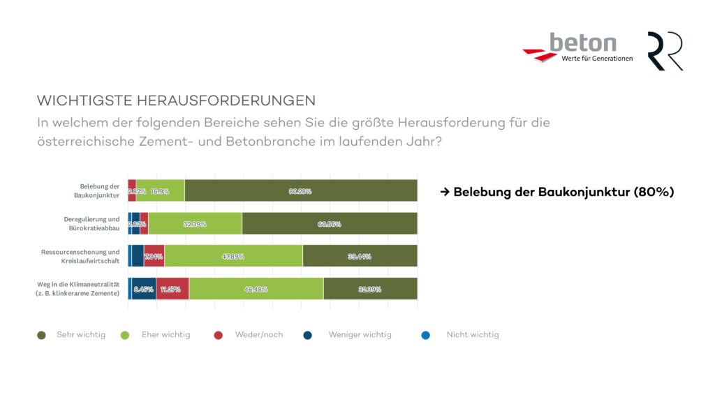 Wichtigste Herausforderungen für die Zement- und Betonbranche 