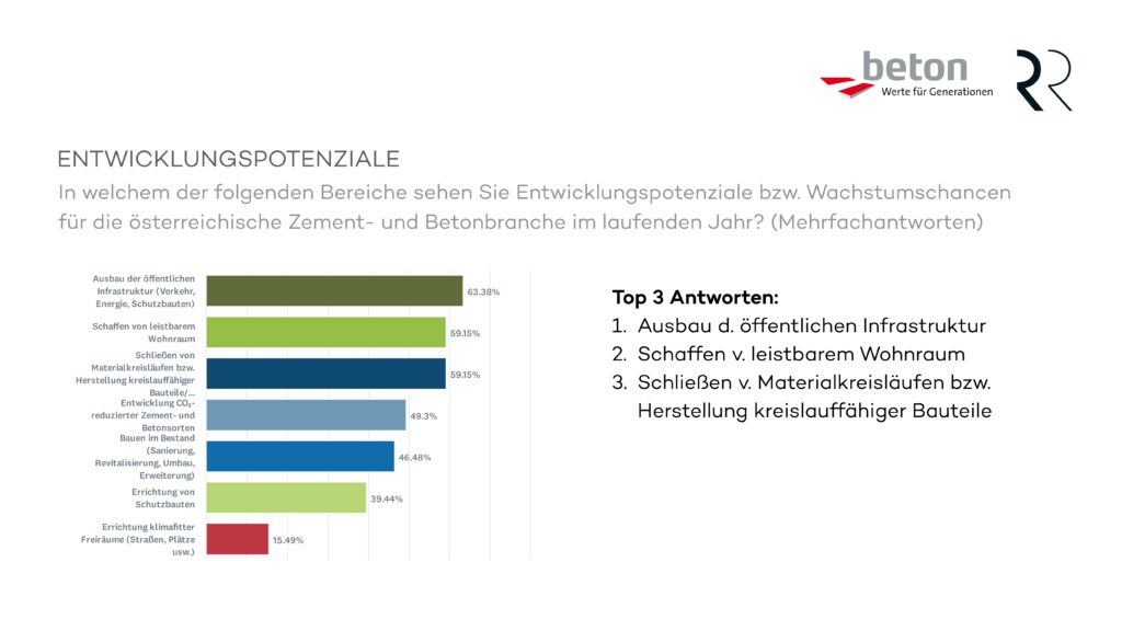Entwicklungspotenziale von Zement und Beton                                               
