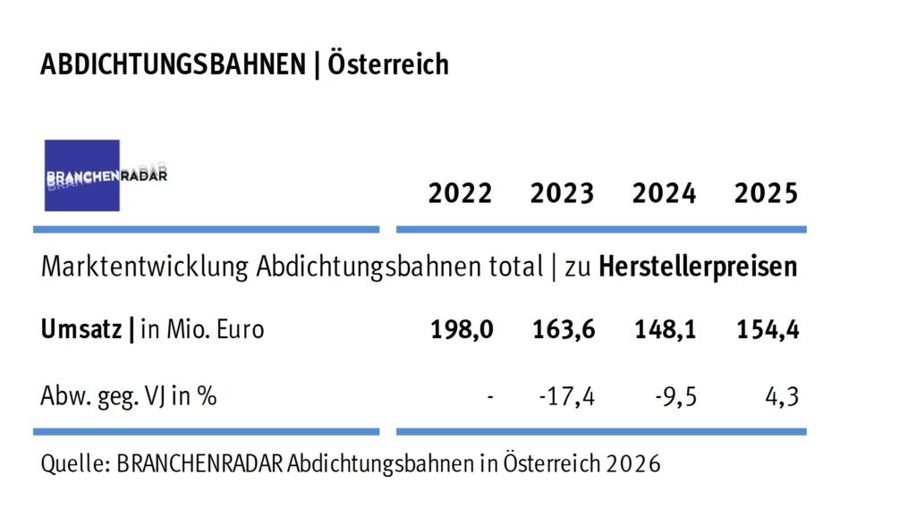 Marktentwicklung Abdichtungsbahnen in Österreich | Herstellerumsatz in Mio. Euro