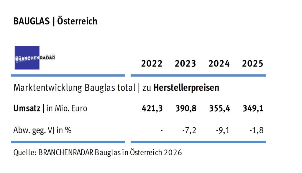 Bauglas total in Österreich | Herstellerumsatz in Mio. Euro. © Branchenradar Bauglas in Österreich 2026