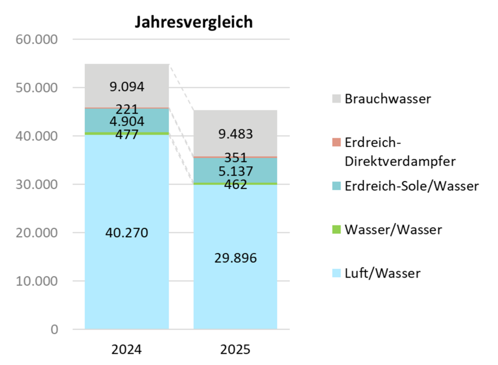Entwicklung Wärmepumpenmarkt 2024 und 2025