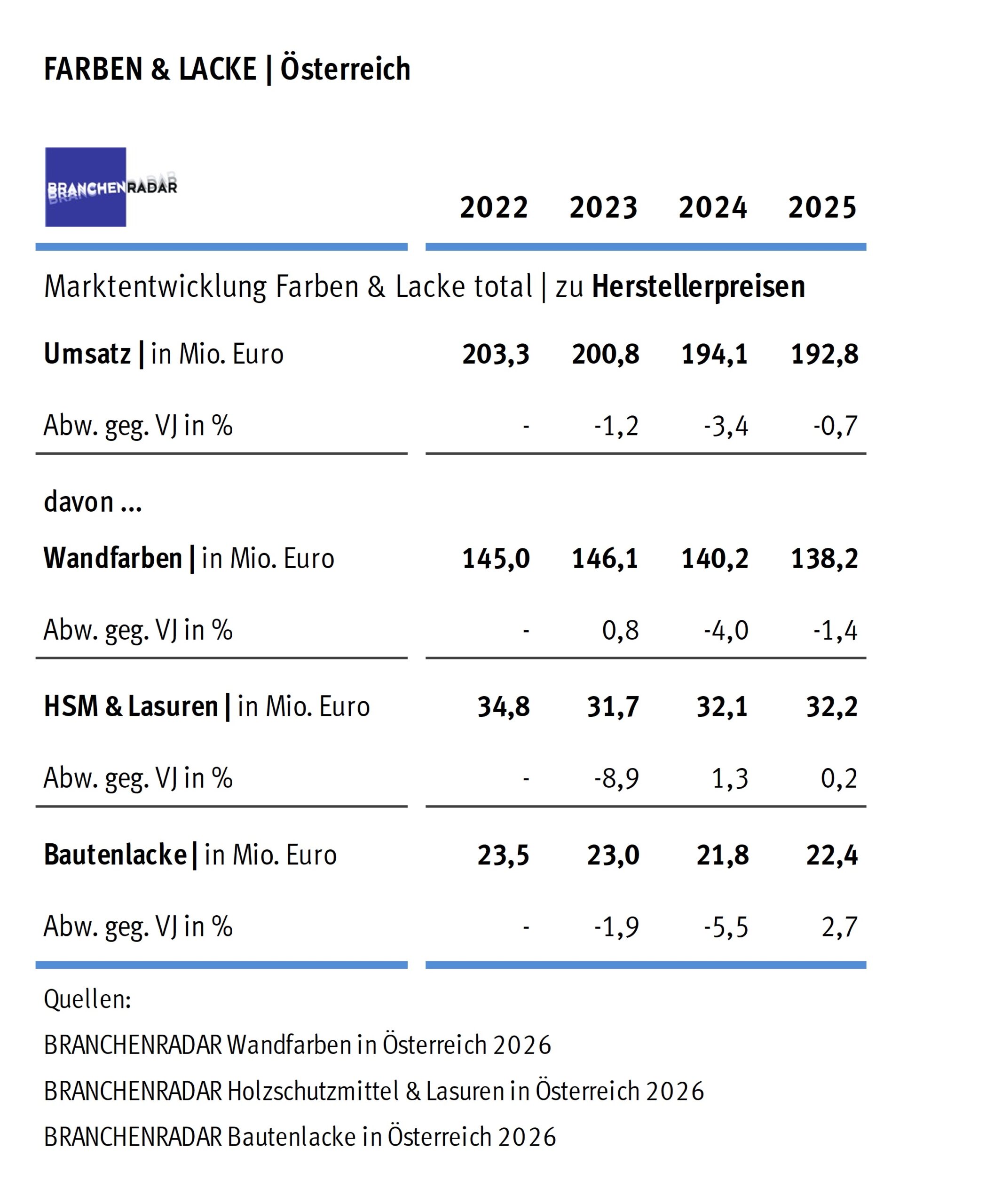 Markt für Farben und Lacke stabilisiert sich