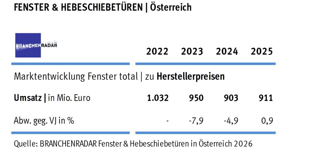 Marktentwicklung Fenster & Hebeschiebetüren total in Österreich | Herstellerumsatz in Mio. Euro. © Branchenradar Fenster & Hebeschiebetüren in Österreich 2025