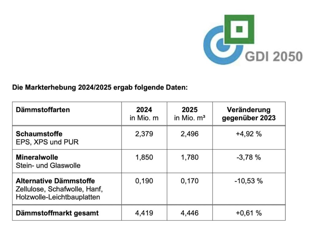 Markterhebung Absatz der unterschiedlichen Dämmstoffarten 2024/2025 in Millionen Kubikmeter. 