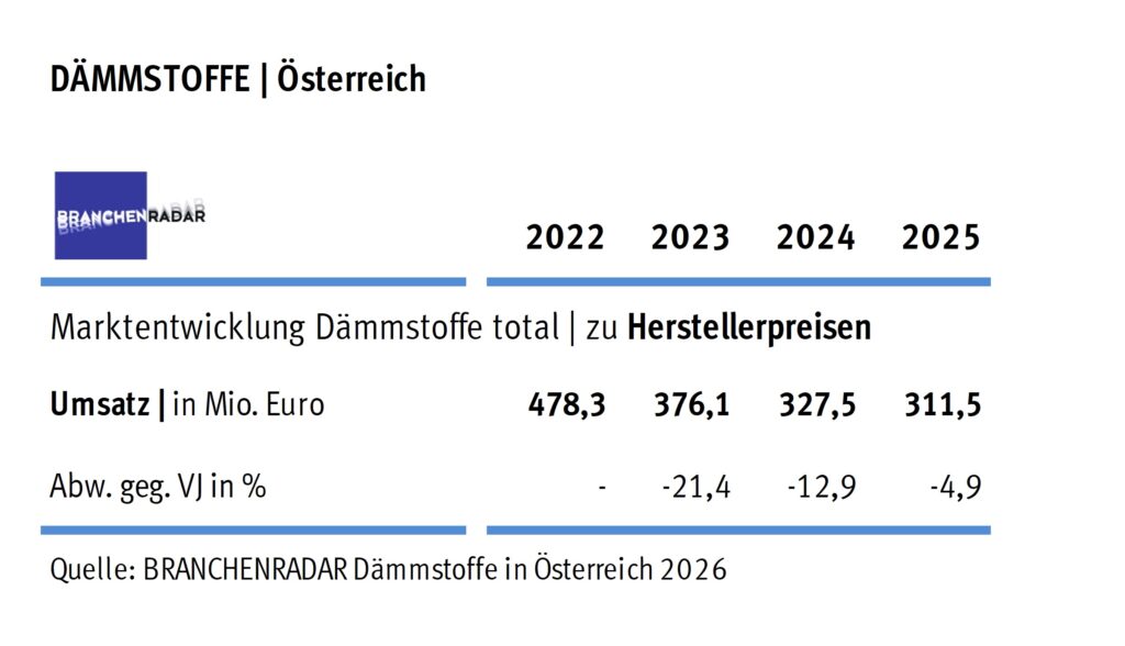Marktentwicklung Dämmstoffe in Österreich | Herstellerumsatz in Mio. Euro.