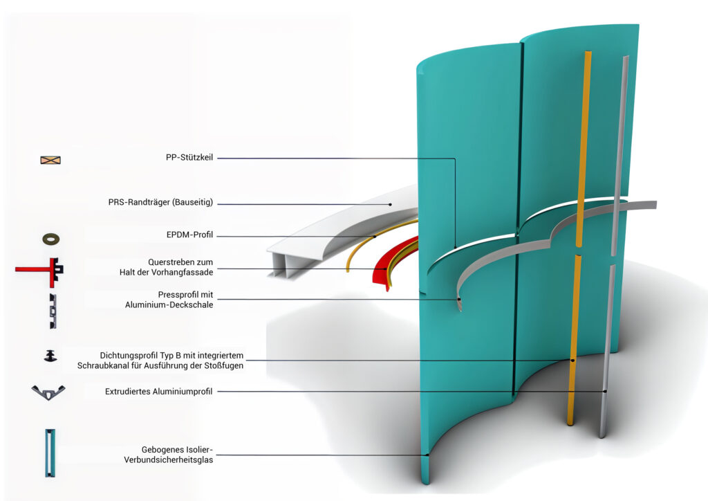 Systemskizze der gebogenen Vorhangfassade mit Aufbau von Tragstruktur, Dichtung und Verglasung.