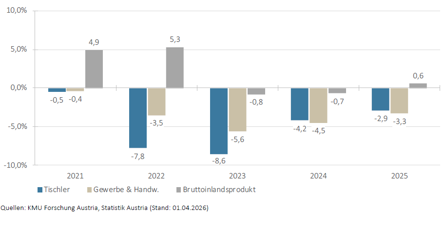 Preisbereinigte Umsatzentwicklung bzw. reale Entwicklung des Bruttoinlandsprodukts:
Veränderung gegenüber dem Vorjahr in Prozent