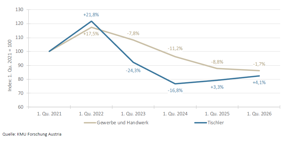 Entwicklung des Auftragsbestands: Veränderung zum 1. Quartal des jeweiligen Vorjahres
in Prozent