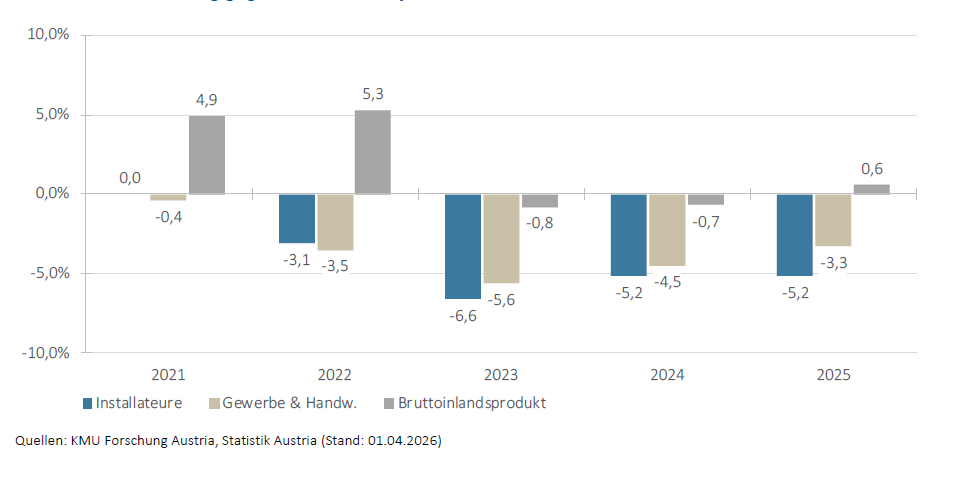 Preisbereinigte Umsatzentwicklung bzw. reale Entwicklung des Bruttoinlandsprodukts:
Veränderung gegenüber dem Vorjahr in Prozent