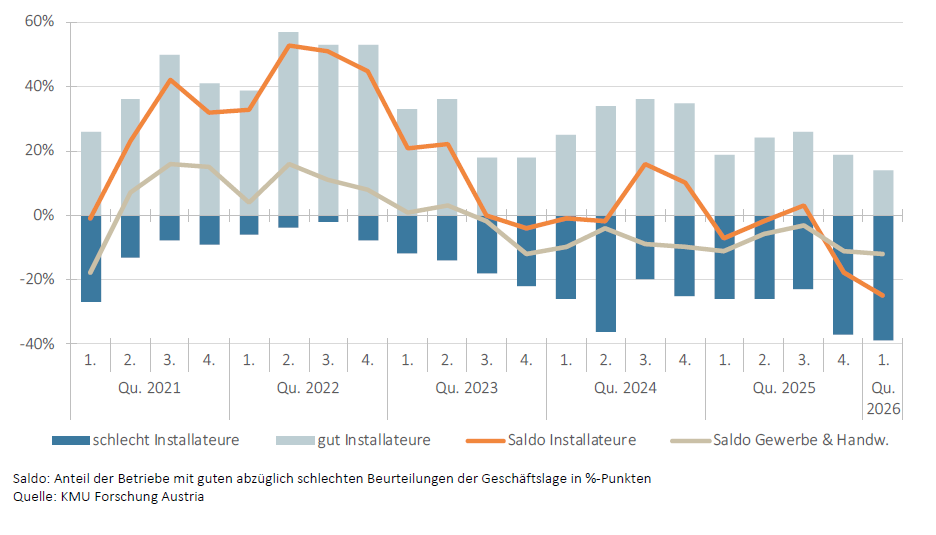 Stimmungsbarometer: Anteil der Betriebe mit guter und schlechter Geschäftslage in Prozent
sowie Saldo in %-Punkten