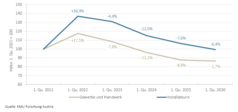 Entwicklung des Auftragsbestands: Veränderung zum 1. Quartal des jeweiligen Vorjahres
in Prozent