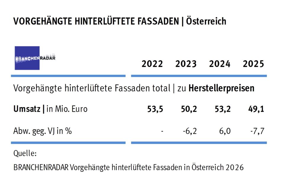 Tabelle: Marktentwicklung Vorgehängte hinterlüftete Fassaden in Österreich | Herstellerumsatz in Mio. Euro.