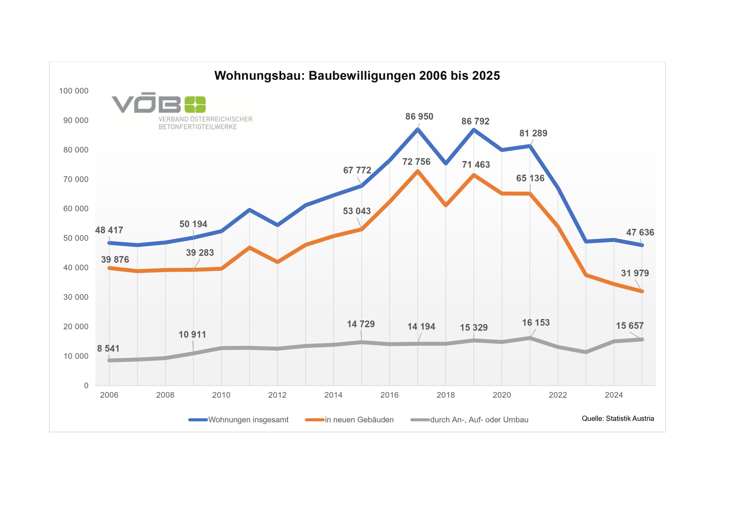 VÖB sieht Wohnbau in dramatischer Lage