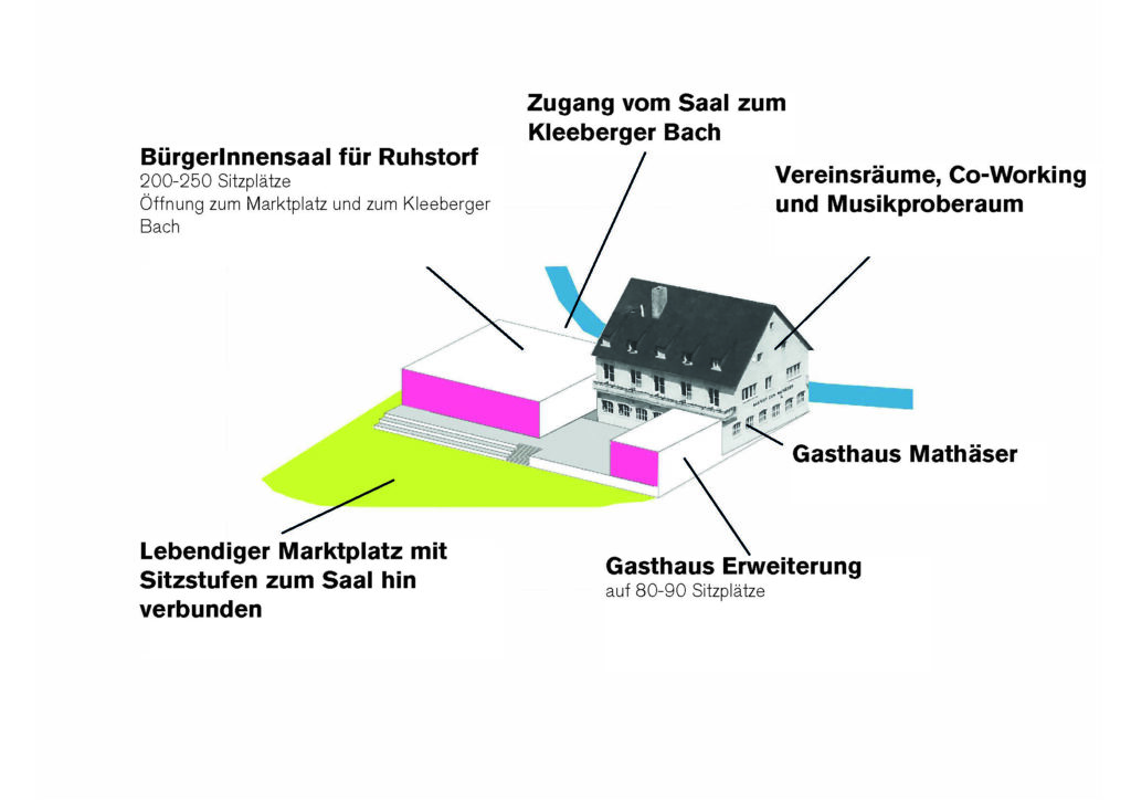 Gasthaus Ruhstorf an der Rott - Nutzungskonzept © nonconform