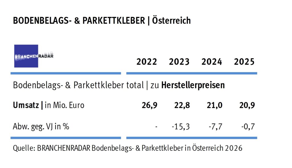 Tabelle: Marktentwicklung Bodenbelags- und Parkettkleber in Österreich | Herstellerumsatz in Mio. Euro