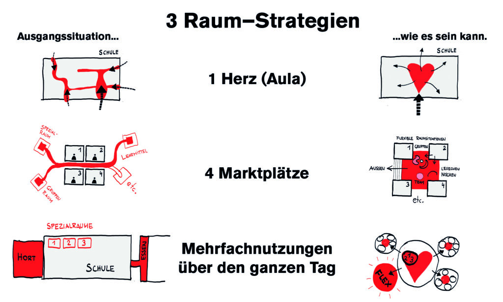Schule Kottingbrunn Raumstrategien
© nonconform