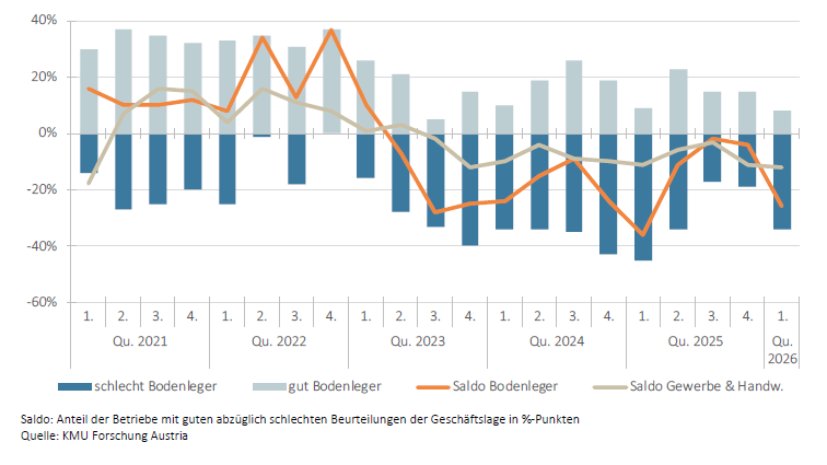 Stimmungsbarometer: Anteil der Betriebe mit guter und schlechter Geschäftslage in Prozent
sowie Saldo in %-Punkten