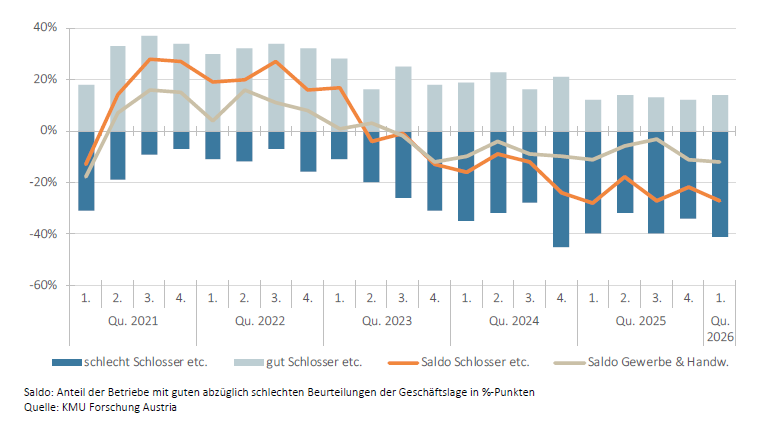 Stimmungsbarometer: Anteil der Betriebe mit guter und schlechter Geschäftslage in Prozent
sowie Saldo in %-Punkten