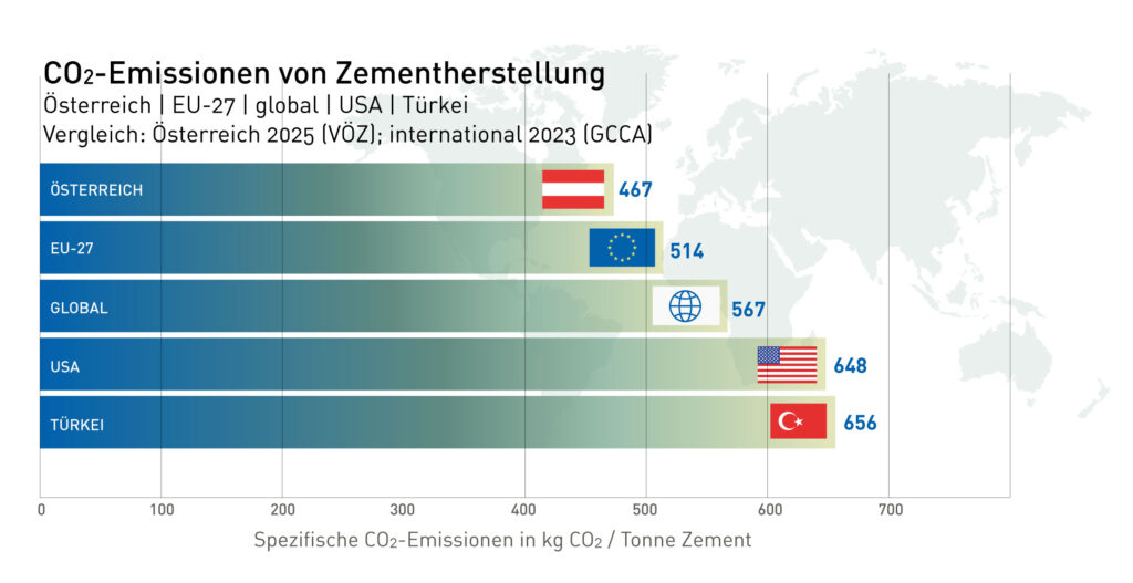 Zementindustrie CO2-Emissionen