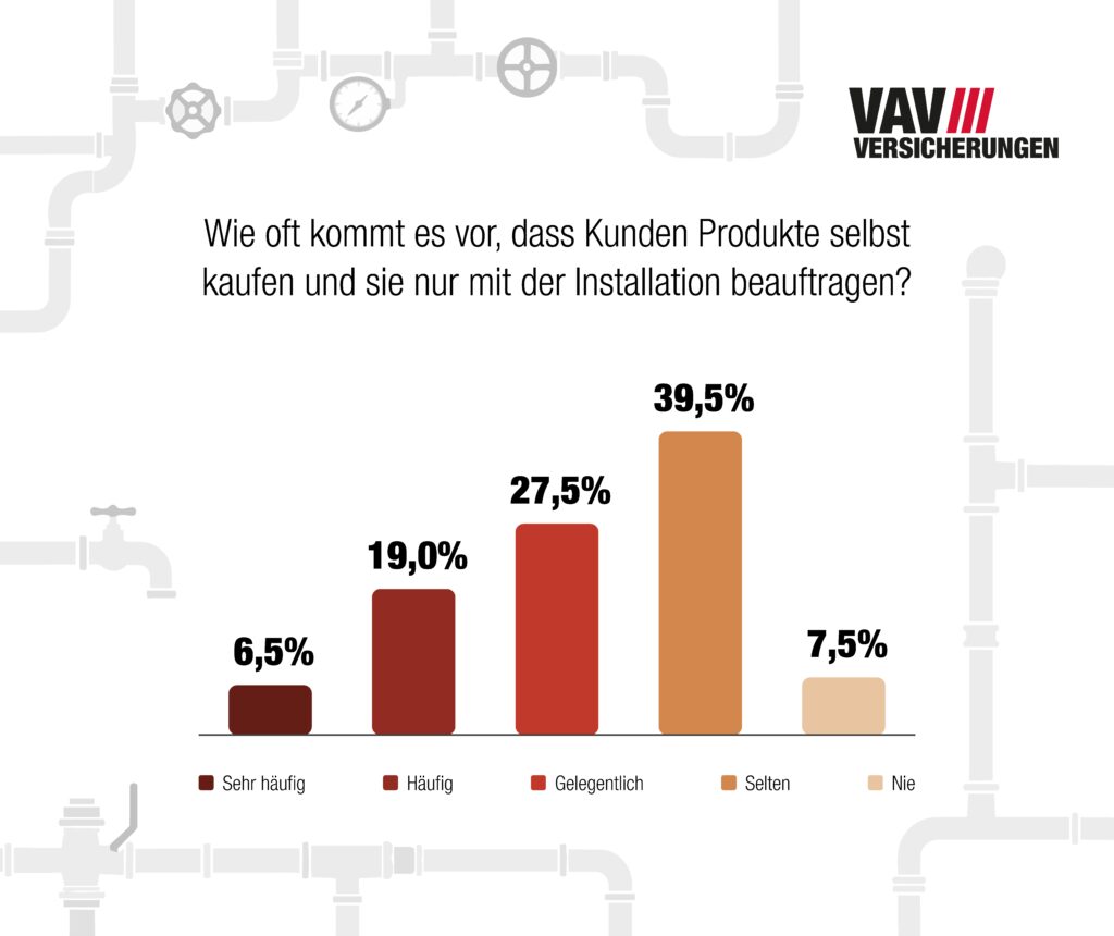 Studie der VAV Versicherung