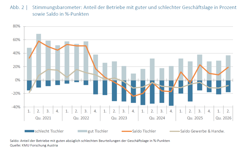 Tabelle Stimmungsbarometer