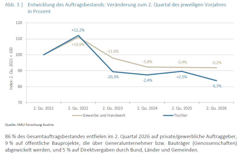 Tabelle Auftragsbestand