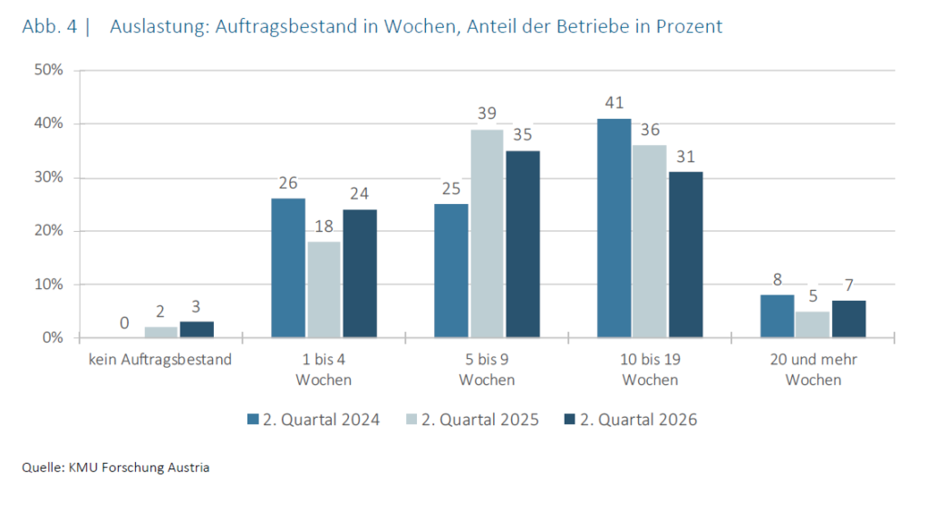 Tabelle Auslastung
