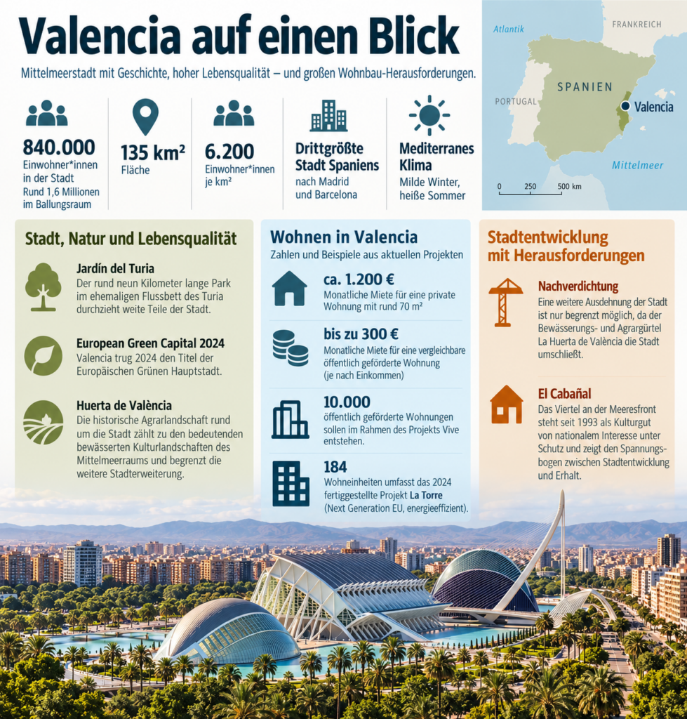 Infografik Valencia