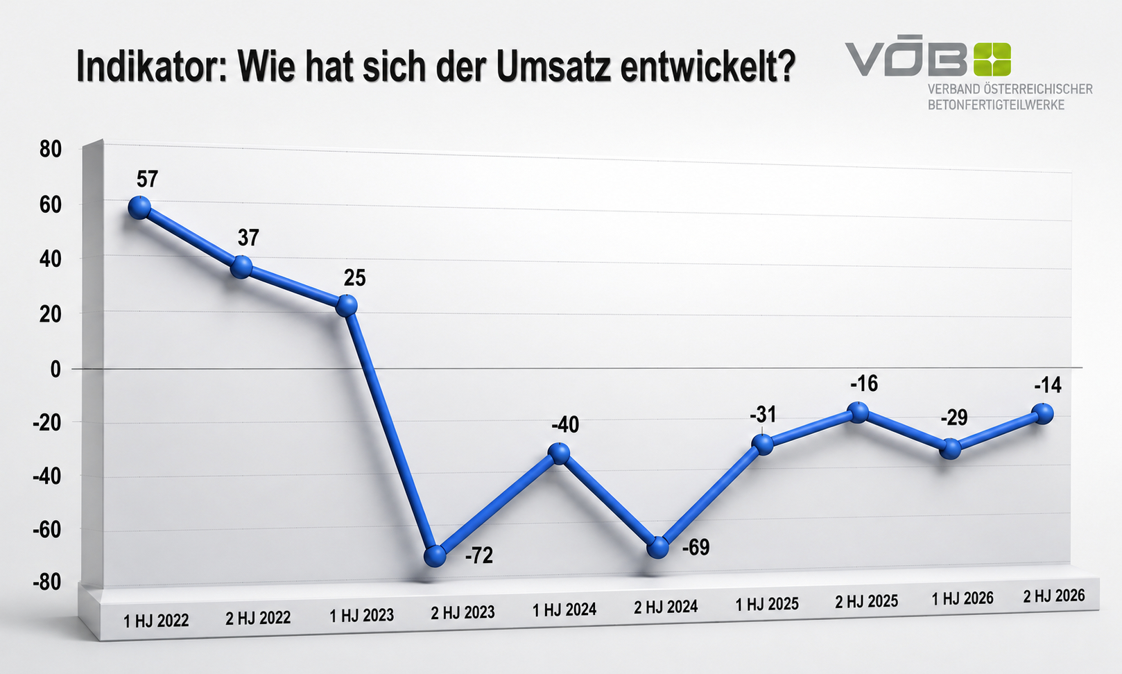VÖB-Konjunkturbarometer: Prinzip Hoffnung statt Aufbruchstimmung