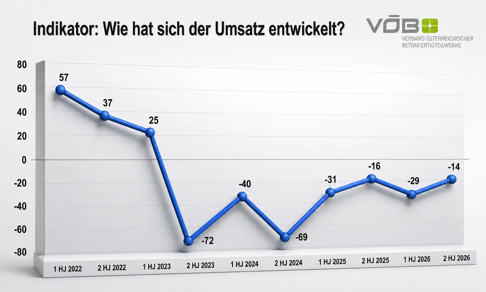 VÖB-Konjunkturbarometer: Prinzip Hoffnung statt Aufbruchstimmung