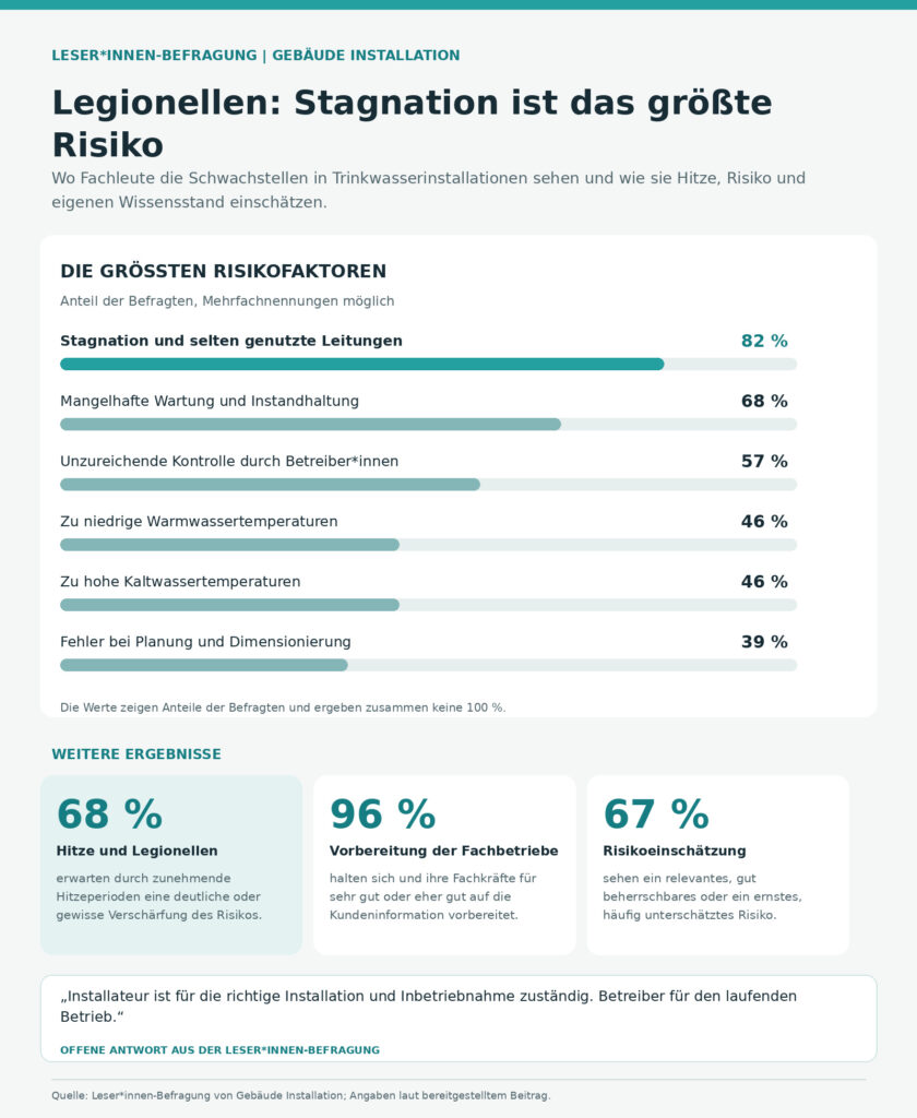 Infografik Legionellen Umfrage