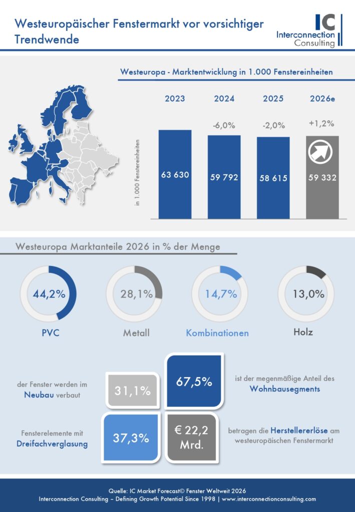 Vorsichtige Trendwende: Nach drei rückläufigen Jahren dürfte der westeuropäische Fenstermarkt 2026 wieder leicht wachsen. Interconnection Consulting prognostiziert ein Absatzplus von 1,2 Prozent auf 59,33 Millionen Fenstereinheiten. PVC bleibt mit 44,2 Prozent Marktanteil führend, Metall kommt auf 28,1 Prozent.